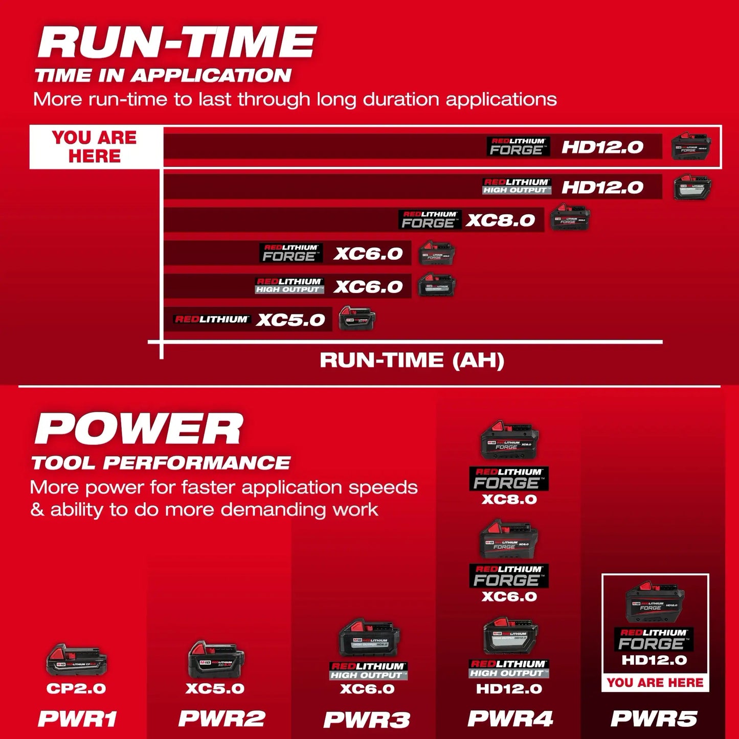 M18™ REDLITHIUM™ FORGE™ HD12.0 Battery Pack
