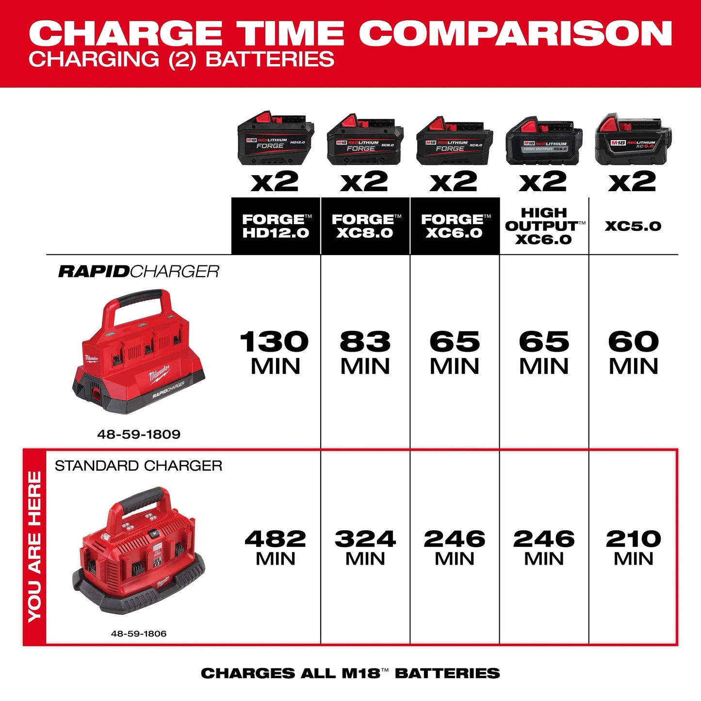 M18™ Six Pack Sequential Charger